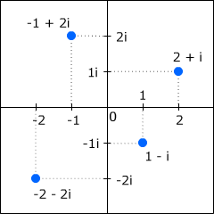 ガウス平面上と図示された複素数